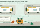 Your generator's exhaust doesn't stop at your campsite
