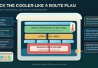 Pack the Cooler Like a Route Plan: An RV Travel-Day System