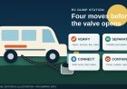 How to use an RV dump station safely, cleanly and legally