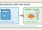 Raw chicken at camp: a two-container route from cooler to grill