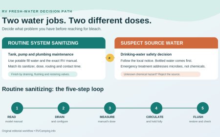 How to sanitize an RV fresh-water system without confusing it with water treatment