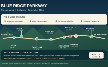 Blue Ridge Parkway Campgrounds for RVs: Eight Bases Compared by Rig Fit, Services and Access