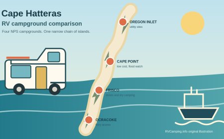 Cape Hatteras RV Campgrounds: Which One Fits Your Trip?