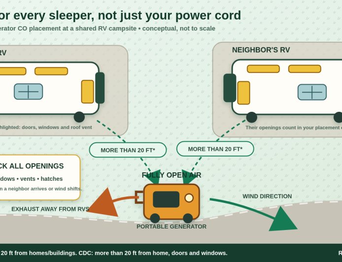 Your generator's exhaust doesn't stop at your campsite