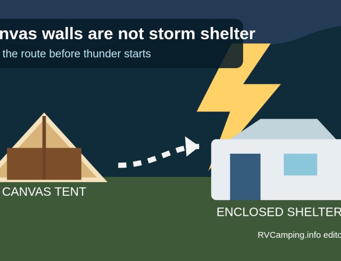 Canvas walls are not storm shelter: a glamping thunderstorm plan for mixed camping groups