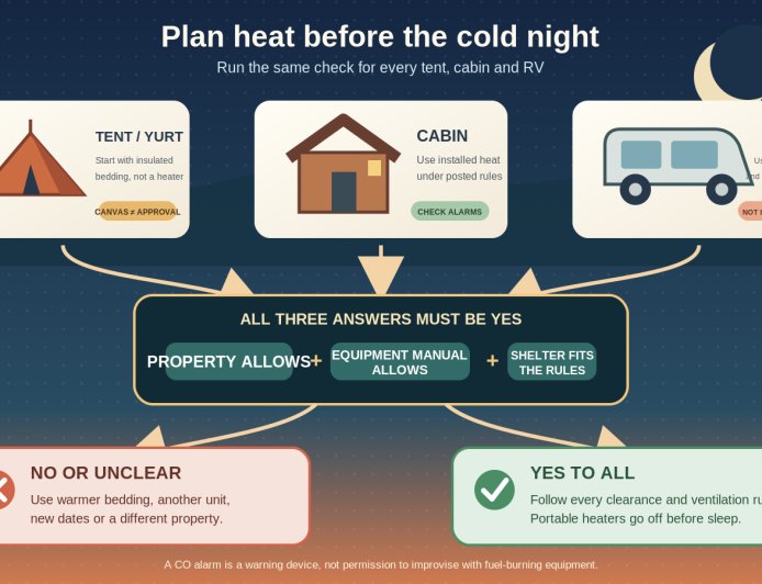 Cold-night glamping: a safer heat plan for RV, tent and cabin groups