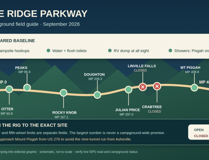 Blue Ridge Parkway Campgrounds for RVs: Eight Bases Compared by Rig Fit, Services and Access