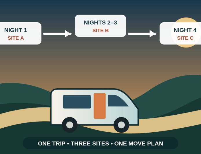 When one RV site will not cover your whole stay: plan a split-site booking