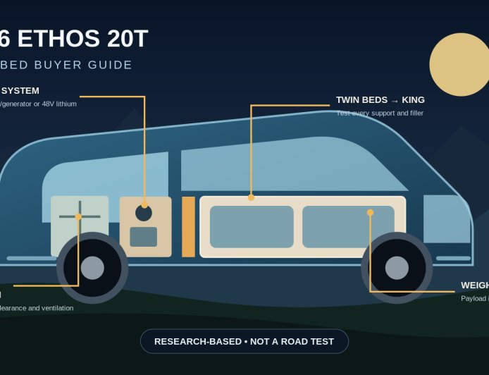 2026 Entegra Coach Ethos 20T review: smart twin beds, unresolved price questions
