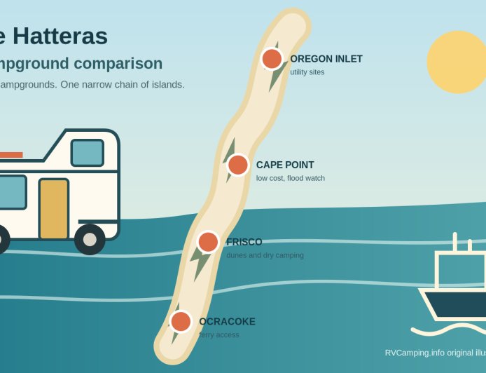 Cape Hatteras RV Campgrounds: Which One Fits Your Trip?