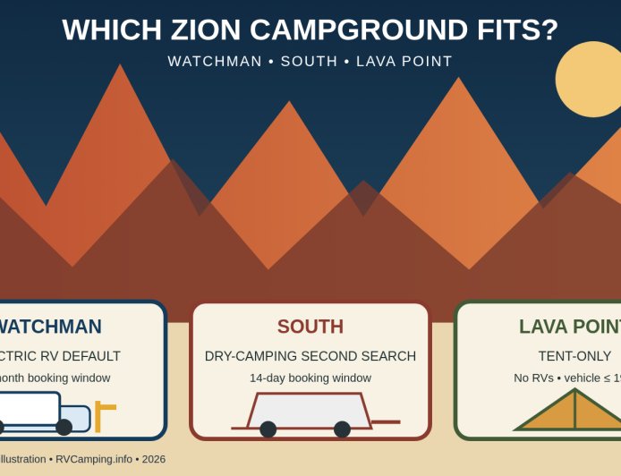 Watchman vs. South vs. Lava Point: which Zion campground fits your RV?