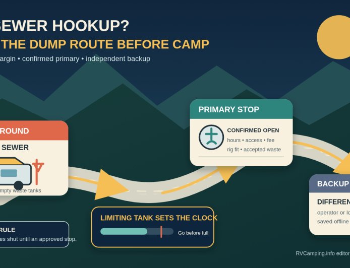 No sewer hookup? Build an RV dump-station route plan