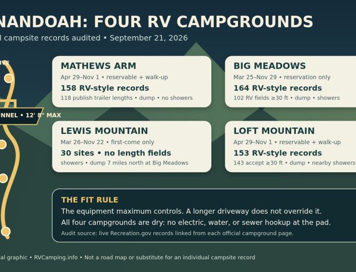 Shenandoah's Four RV Campgrounds: Site-by-Site Fit (2026)