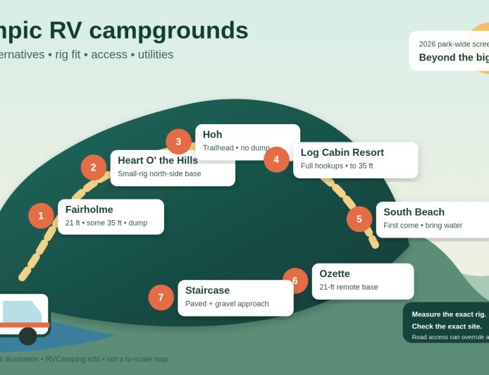 Olympic RV Campgrounds Beyond the Coast: 7 Alternatives