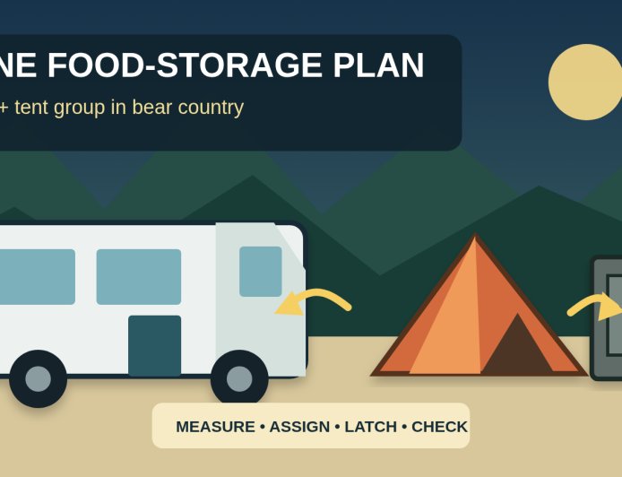 Sharing an RV with tent campers in bear country: one food-storage plan