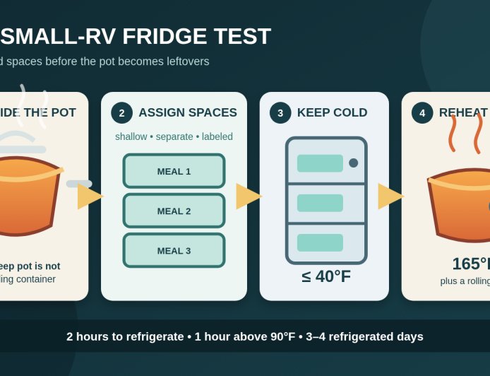 The small-RV fridge test for a pot of soup or chili