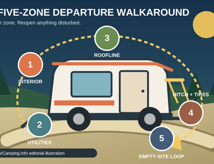 The five-zone RV campsite departure walkaround