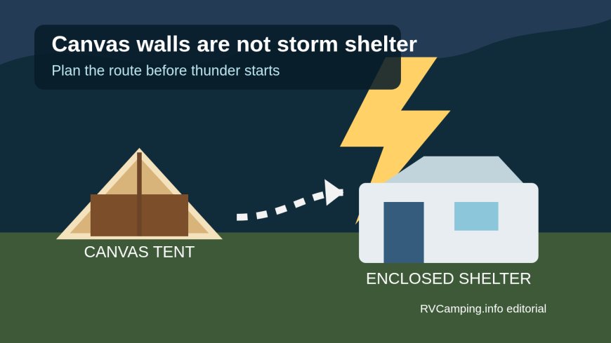 Canvas walls are not storm shelter: a glamping thunderstorm plan for mixed camping groups