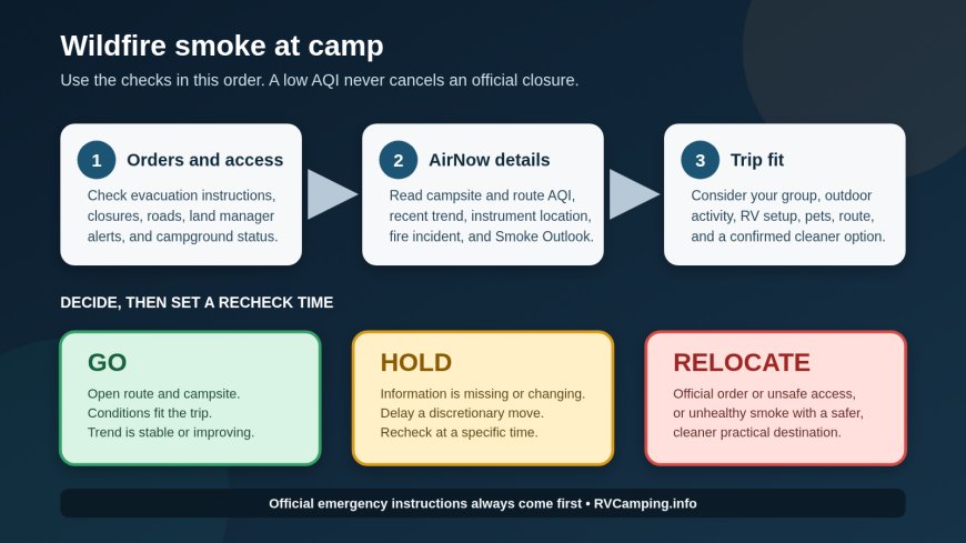 Wildfire Smoke at Your Campsite: A Go, Hold, or Relocate Guide