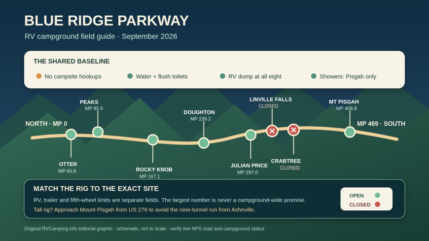 Blue Ridge Parkway Campgrounds for RVs: Eight Bases Compared by Rig Fit, Services and Access