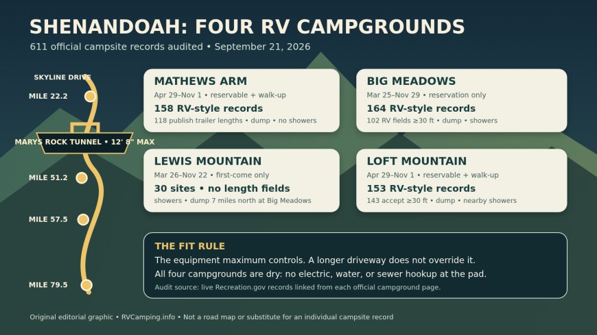 Shenandoah's Four RV Campgrounds: Site-by-Site Fit (2026)