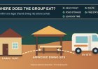 Where Does the Group Eat? A Shared-Dining Plan for RV-and-Cabin Stays