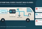 Your RV water pump runs with every faucet closed. What now?