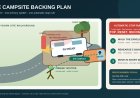 Backing an RV into a campsite: a spotter plan that stops confusion before it starts