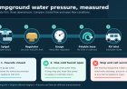 RV campground water pressure: a regulator-and-gauge workflow that finds the real problem