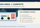 A Sno-Park permit is not an overnight RV reservation