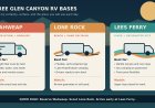 Wahweap vs. Lone Rock vs. Lees Ferry: choose the right Glen Canyon RV base