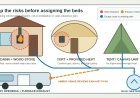 Before you book: carbon-monoxide and fire questions for mixed glamping groups