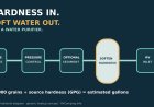 On The Go OTG4-VM-DBLSOFT review: soften hard water, not unsafe water