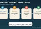 Leaving the RV for a day trip? Know when an unattended campsite becomes vacant