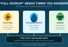 "Full hookup" is a label: verify the three RV utilities before you book
