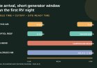 Late arrival, short generator window: plan the first RV night before booking