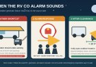 The generator was outside. Then the RV's CO alarm sounded.