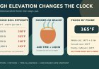 At high-elevation camp, add time, not a new doneness temperature