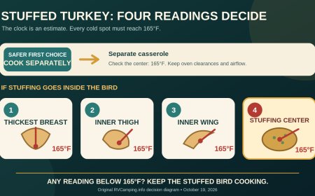 Stuffing a turkey in an RV oven? Both must reach 165°F
