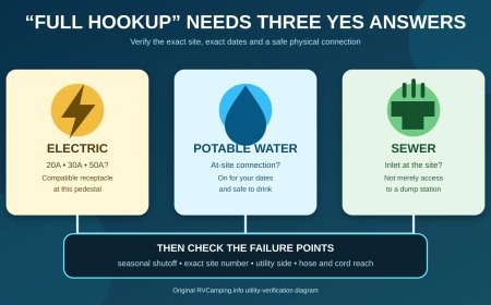 "Full hookup" is a label: verify the three RV utilities before you book