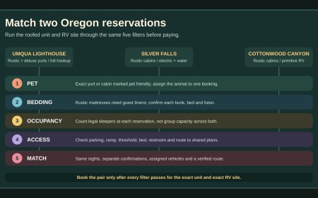 Oregon yurts and cabins for an RV group: compare the roofed bed and the campsite together