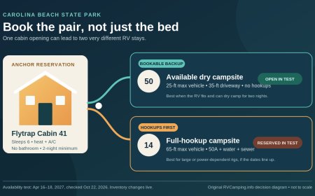 Carolina Beach camper cabins and RV sites: pair availability with rig fit