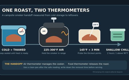 The smoker needs two thermometers: a campsite pork handoff
