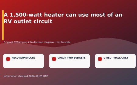 A 1,500-watt heater can use most of an RV outlet circuit