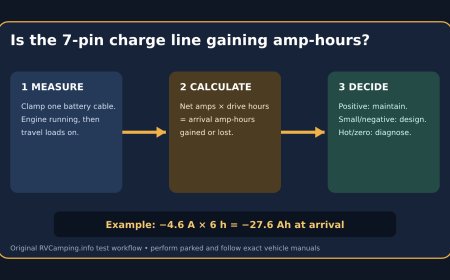 Test whether the 7-pin connection is charging your trailer battery