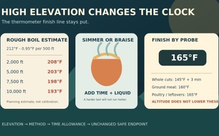 At high-elevation camp, add time, not a new doneness temperature