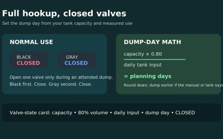 Full-hookup RV site? Keep the waste valves closed and set a dump day