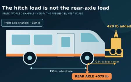 A 420-pound mobility carrier can add 579 pounds to an RV's rear axle