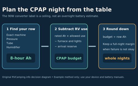 The CPAP says 90W. That is not your RV battery budget