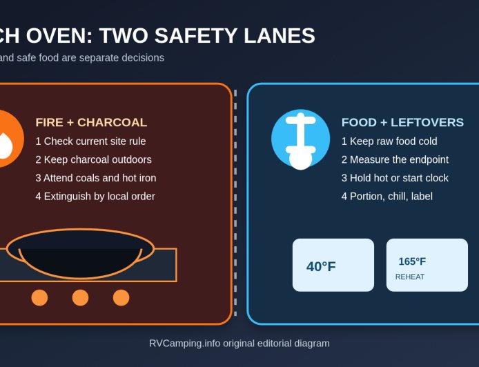 Dutch-oven camp cooking needs two safety plans, not one